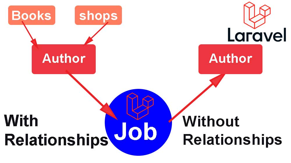 Laravel Jobs removing model relationships